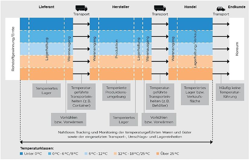  Schweizer Querschnittsmarkt für temperaturgeführte  Logistik